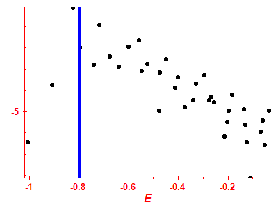 Strength function log